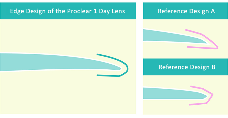 Infographic informing audience of lens edge design