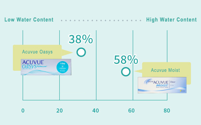 Infographic demonstrating water content of each lens.