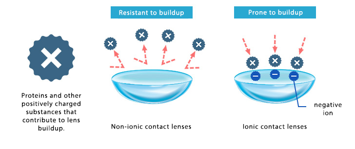 Infographic about non ionic and ionic contact lens.