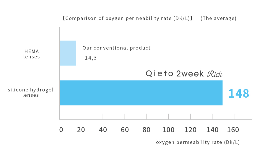 High Oxygen Permeability