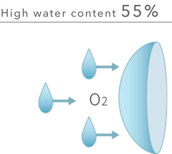 Features of high water contact lens